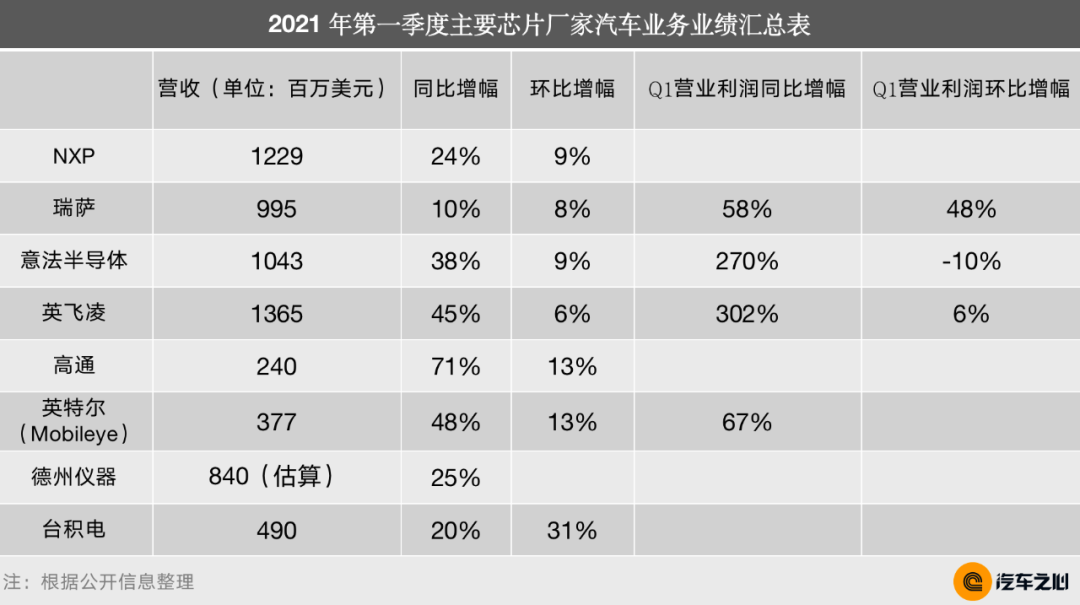 个别芯片被炒至10倍，缺芯这么严重？半导体巨头财报解密现状